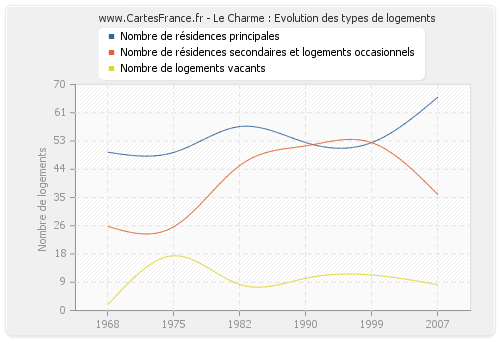 Le Charme : Evolution des types de logements